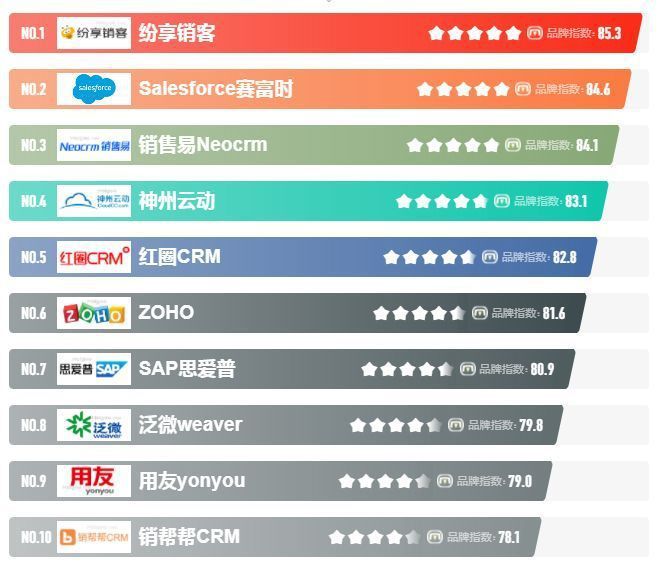 2023Bwin必赢年CRM管束体例品牌排行榜(图1)