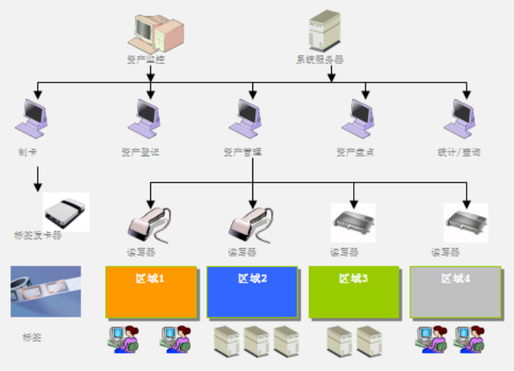 Bwin必赢物联网资产统治体系(图1)