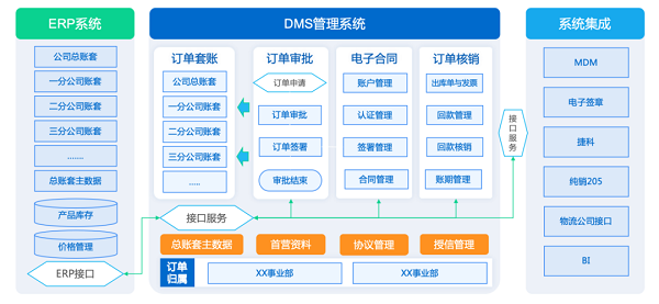 Bwin必赢DMS渠道商统制体例：人命科学行业竣工速捷增加的加快器～(图1)