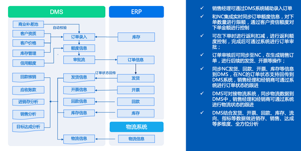 Bwin必赢DMS渠道商统制体例：人命科学行业竣工速捷增加的加快器～(图2)