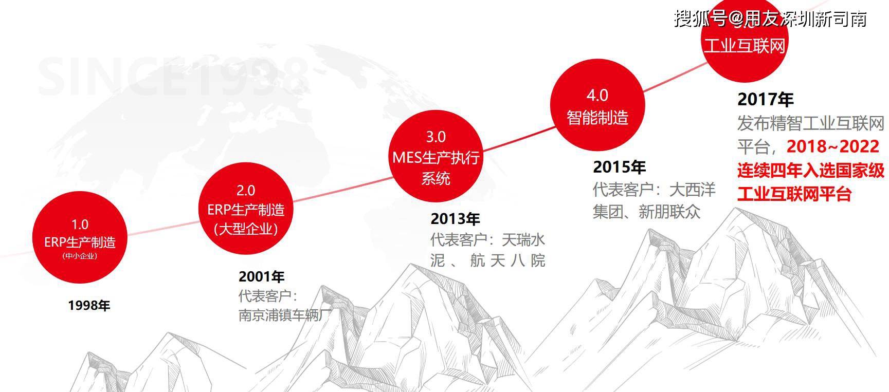 Bwin必赢临盆经管软件-用友erp临盆创制经管编制到工业互联(图1)