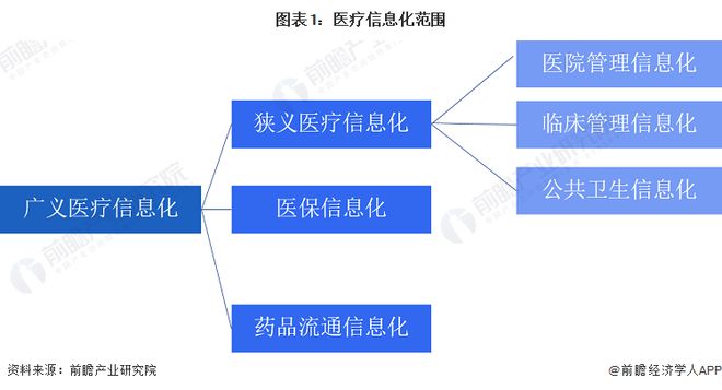 猜思2023：《2023年中Bwin必赢邦医疗音信化行业全景图谱》(附墟市范畴、角逐方式和兴盛前景等)(图1)