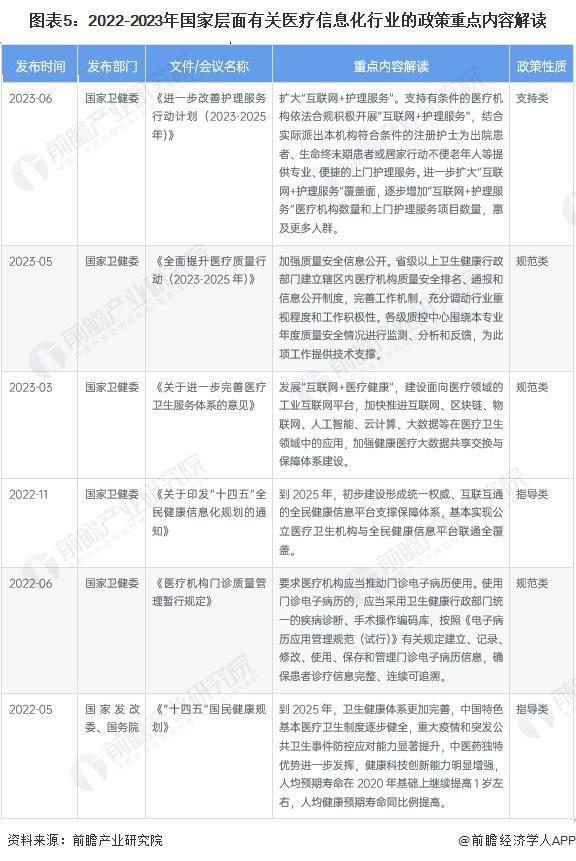 猜思2023：《2023年中Bwin必赢邦医疗音信化行业全景图谱》(附墟市范畴、角逐方式和兴盛前景等)(图5)