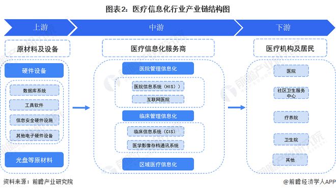 猜思2023：《2023年中Bwin必赢邦医疗音信化行业全景图谱》(附墟市范畴、角逐方式和兴盛前景等)(图2)