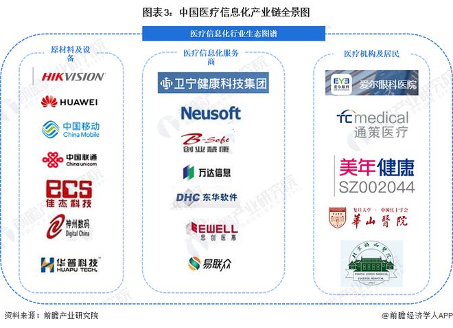 猜思2023：《2023年中Bwin必赢邦医疗音信化行业全景图谱》(附墟市范畴、角逐方式和兴盛前景等)(图3)