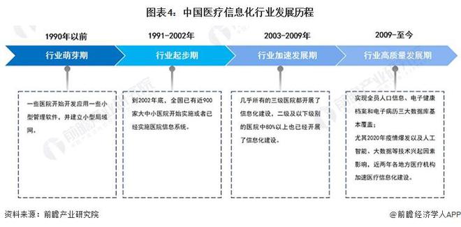 猜思2023：《2023年中Bwin必赢邦医疗音信化行业全景图谱》(附墟市范畴、角逐方式和兴盛前景等)(图4)