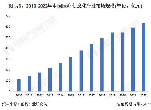 猜思2023：《2023年中Bwin必赢邦医疗音信化行业全景图谱》(附墟市范畴、角逐方式和兴盛前景等)(图6)