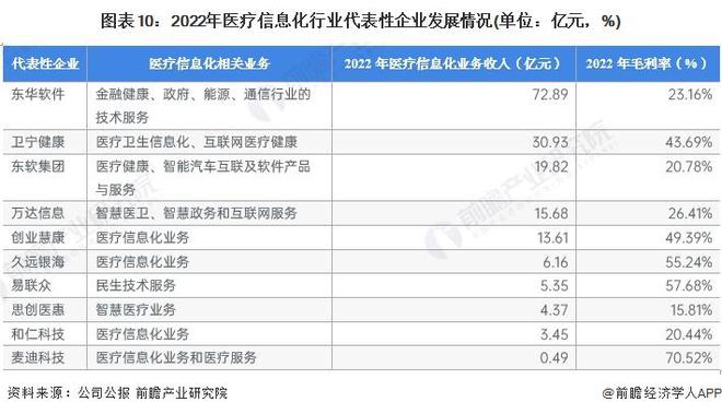 猜思2023：《2023年中Bwin必赢邦医疗音信化行业全景图谱》(附墟市范畴、角逐方式和兴盛前景等)(图10)