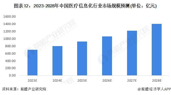 猜思2023：《2023年中Bwin必赢邦医疗音信化行业全景图谱》(附墟市范畴、角逐方式和兴盛前景等)(图12)