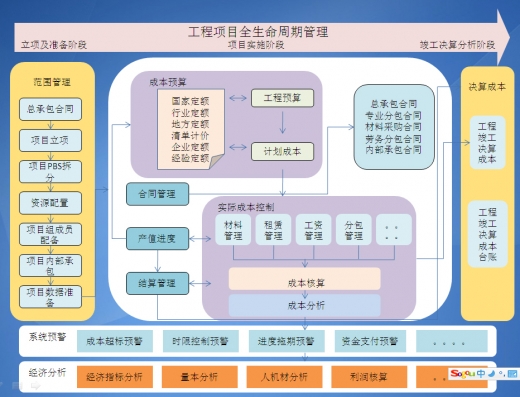 项目打点体例