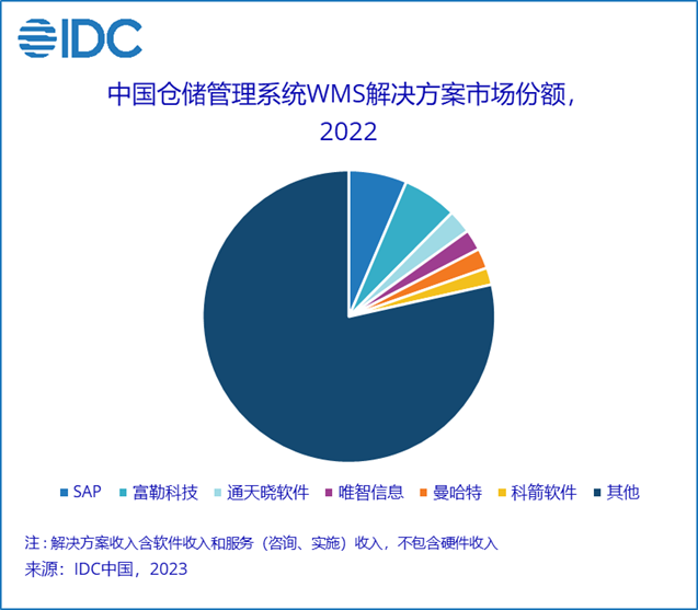 IDC：2022年仓储料理编制WMS办理计划总墟市份额达283亿元百姓币(图1)