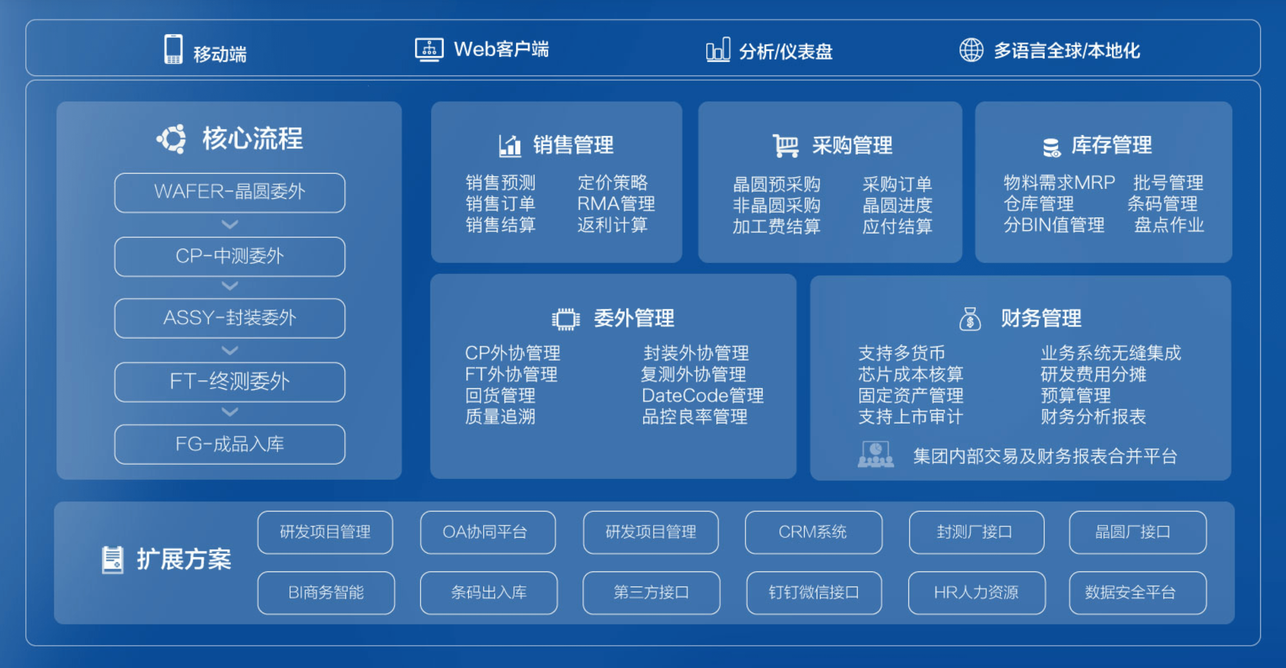 SAP BUSINESS ONE处理编制中心性能先容(图2)