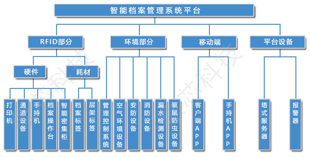 Bwin必赢象芯科技--档案统制编制处理计划(图2)