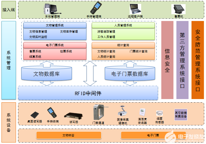 RFID博物馆智能化管束体系的构成是如何的(图1)