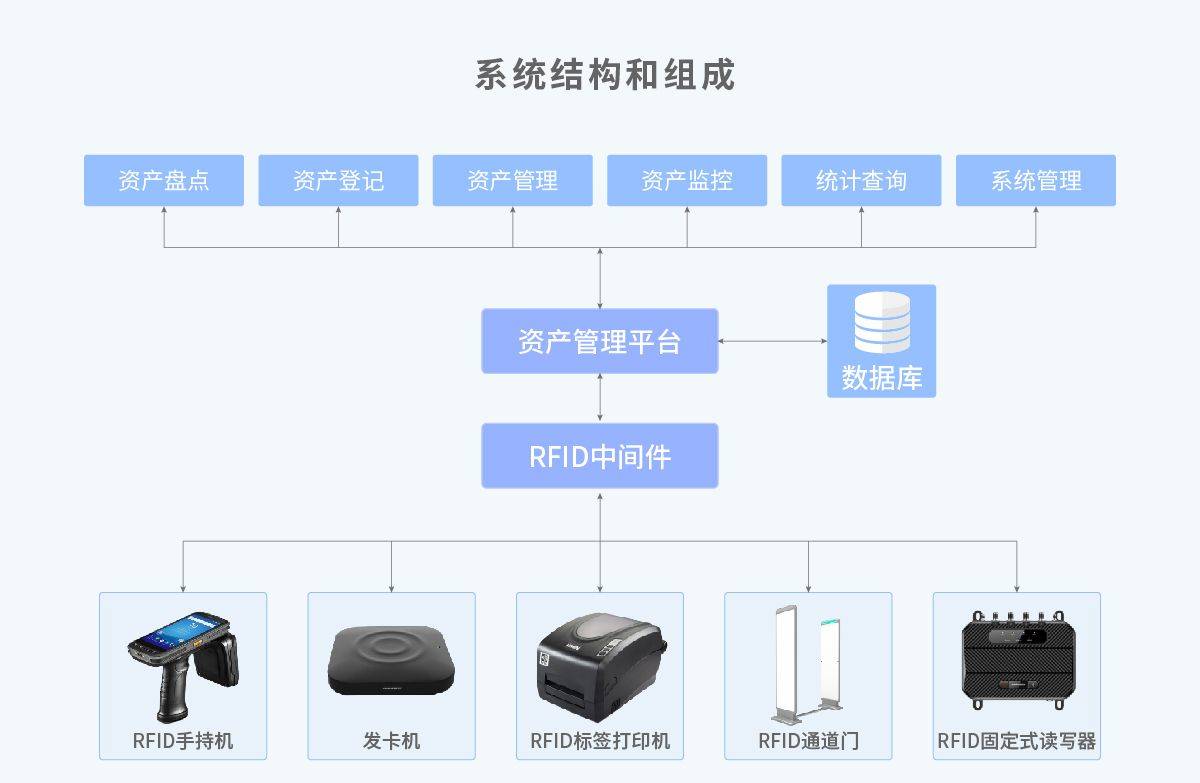 RFID固定资产打点编制：企业数字化期间的智能打点创变(图2)