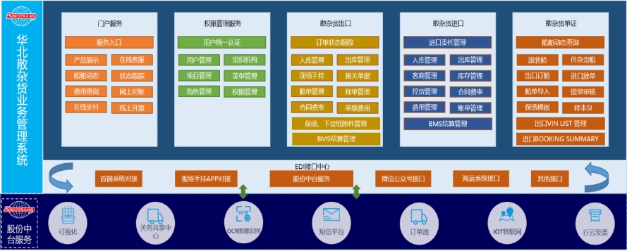 中外洋运华Bwin必赢北有限公司：基于某钢厂的大宗散杂货出口料理编制(图2)