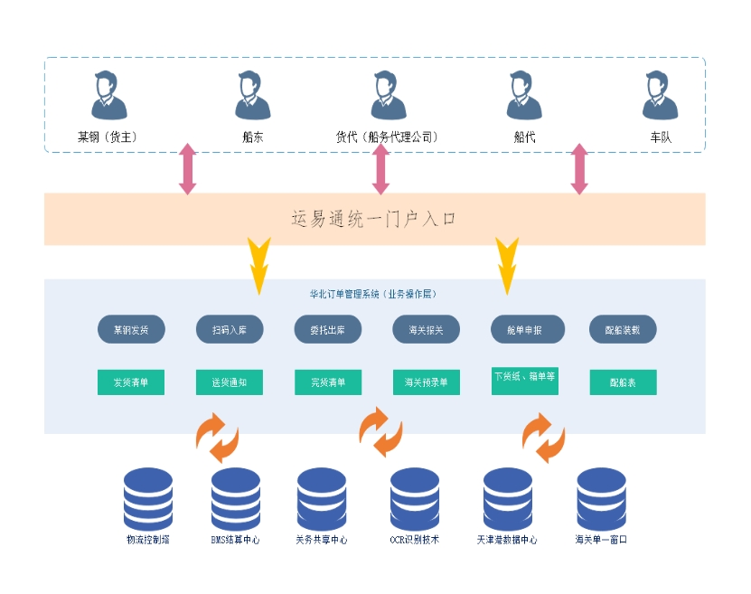 中外洋运华Bwin必赢北有限公司：基于某钢厂的大宗散杂货出口料理编制(图3)