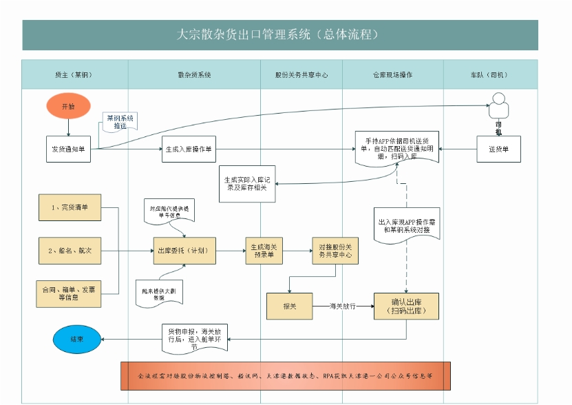 中外洋运华Bwin必赢北有限公司：基于某钢厂的大宗散杂货出口料理编制(图4)