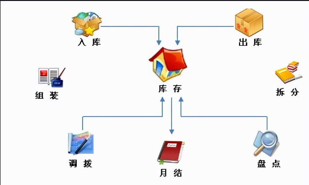 库存统制体例(图2)