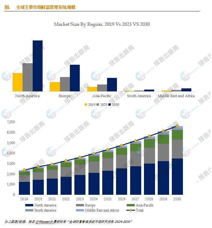 估计2030年环球财产料理体系市集领域将到达662亿美元(图2)