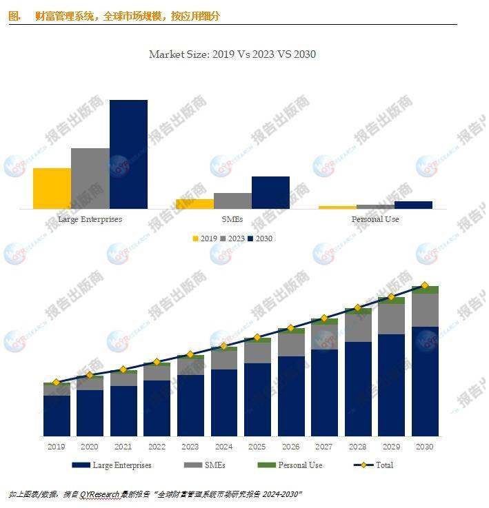 估计2030年环球财产料理体系市集领域将到达662亿美元(图1)