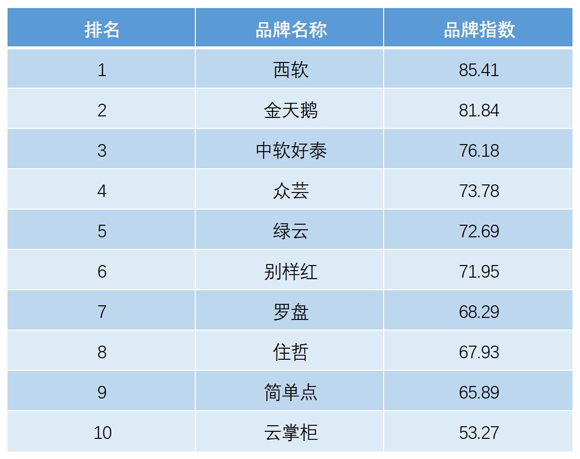 2020年十大栈房经管编制Bwin必赢（PMS）TOP10排行榜(图2)