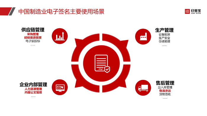 一文读懂合同办理体系的“签管一体化”是什么、上风、场景(图2)