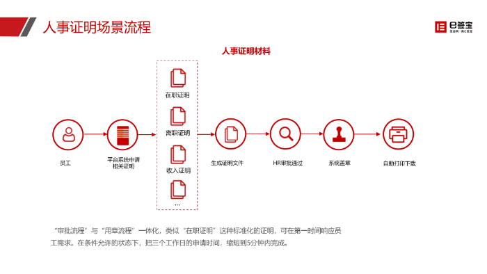 一文读懂合同办理体系的“签管一体化”是什么、上风、场景(图3)