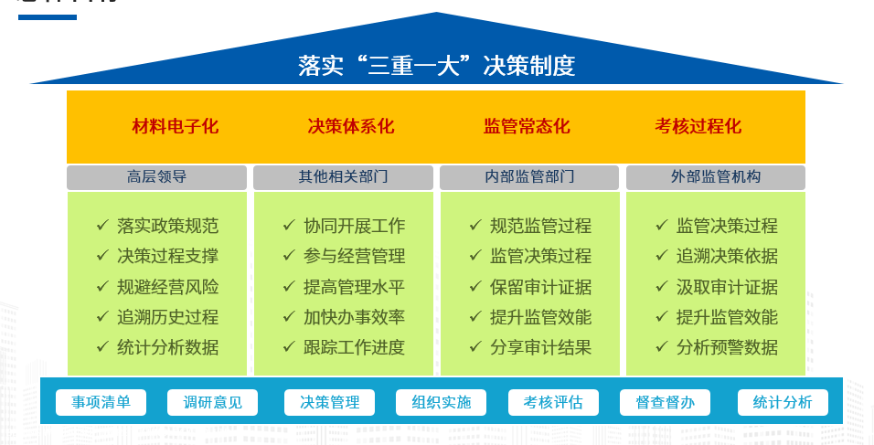 智能化赋能：“三重一大”事项统制体系杀青高效监视反省(图1)